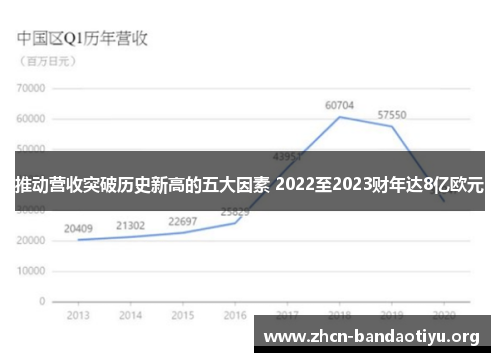 推动营收突破历史新高的五大因素 2022至2023财年达8亿欧元